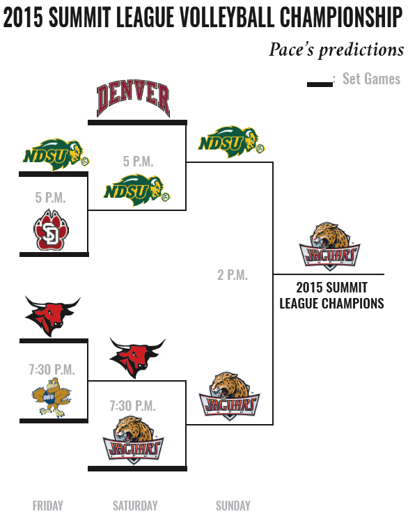 summit league volleyball championships