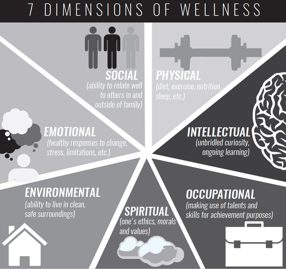 SEVEN DIMENSIONS OF WELLNESS