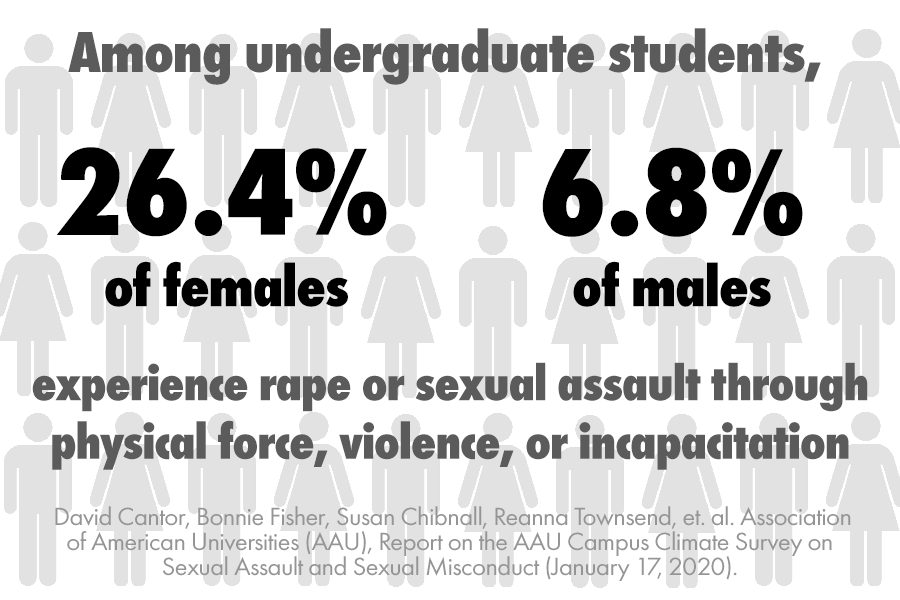 Campuses college violence on Campus Sexual